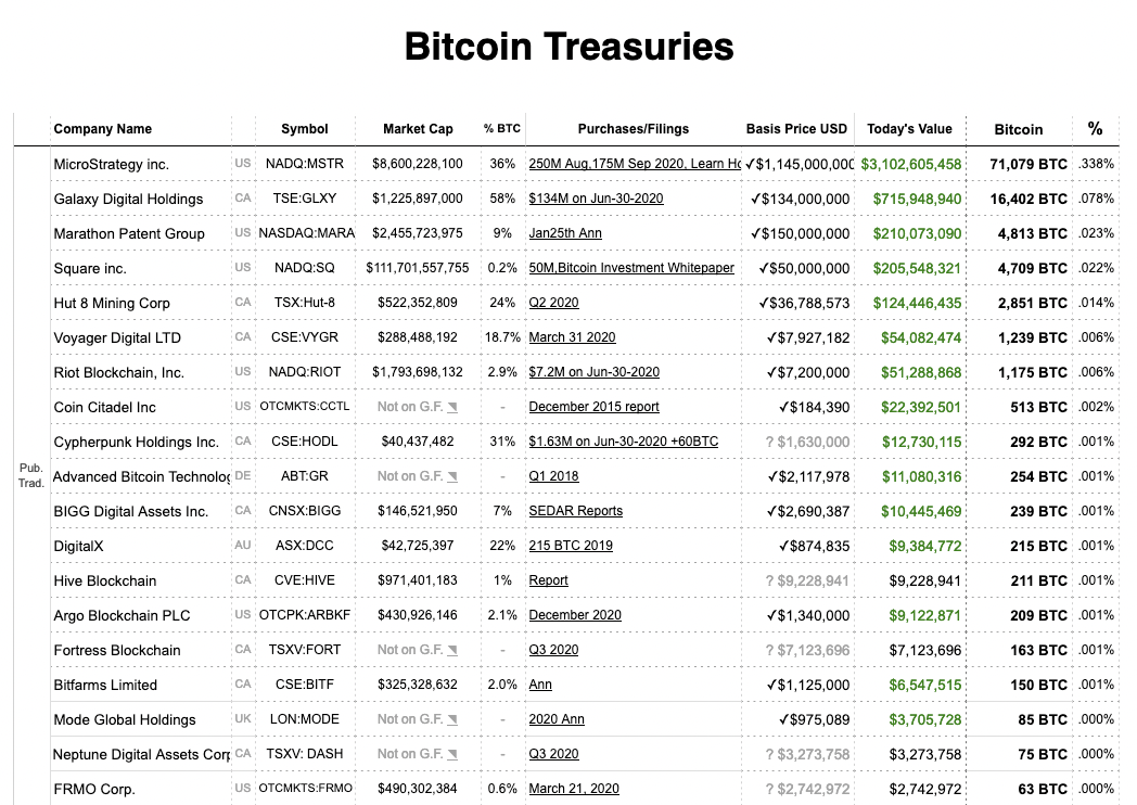 MicroStrategy ($MSTR) is a very expensive way to own Bitcoin