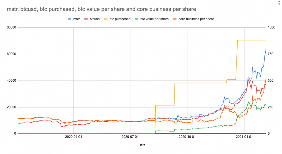 MicroStrategy ($MSTR) is a very expensive way to own Bitcoin